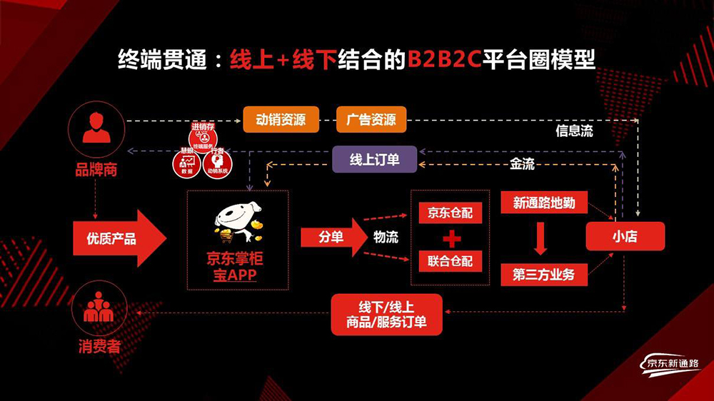 京東便利店運(yùn)營(yíng)運(yùn)作模式示意圖