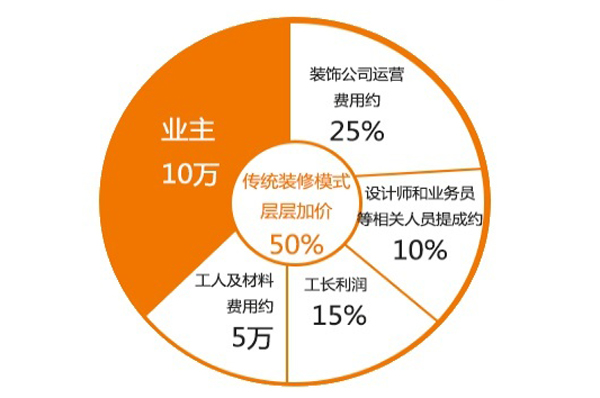 成都裝修公司報價